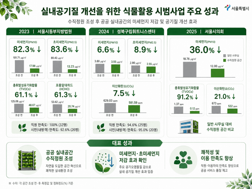 [인테리어] 벽면 조경을 넘어선 ‘바이오 필터’: 수직정원, 초미세먼지 83.6% 저감으로 입증한 설계의 힘
